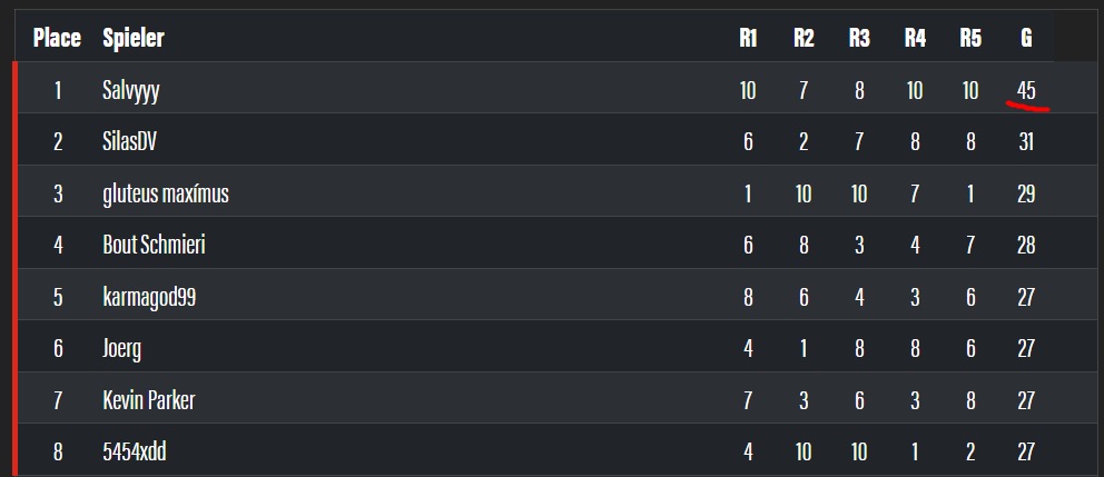 1.8 avg over my last 9 tournament games, made A1 finals.  see you for superbrawl this weekend