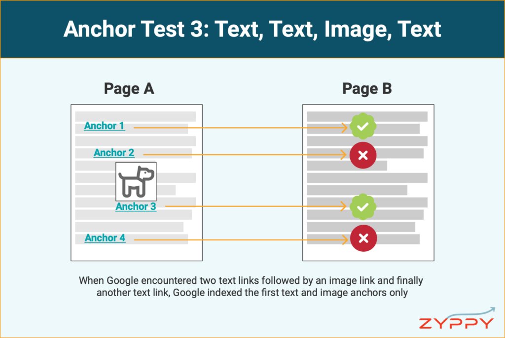 How Google's Selective Link Priority Impacts SEO (New on April 14)

What links does Google count when  one URL links multiple times to another URL?

1) ALL links pass PageRank
2) Only *some* links may pass Anchor Text (relevance)
3) We tested 3 different scenarios. Results in🧵👇