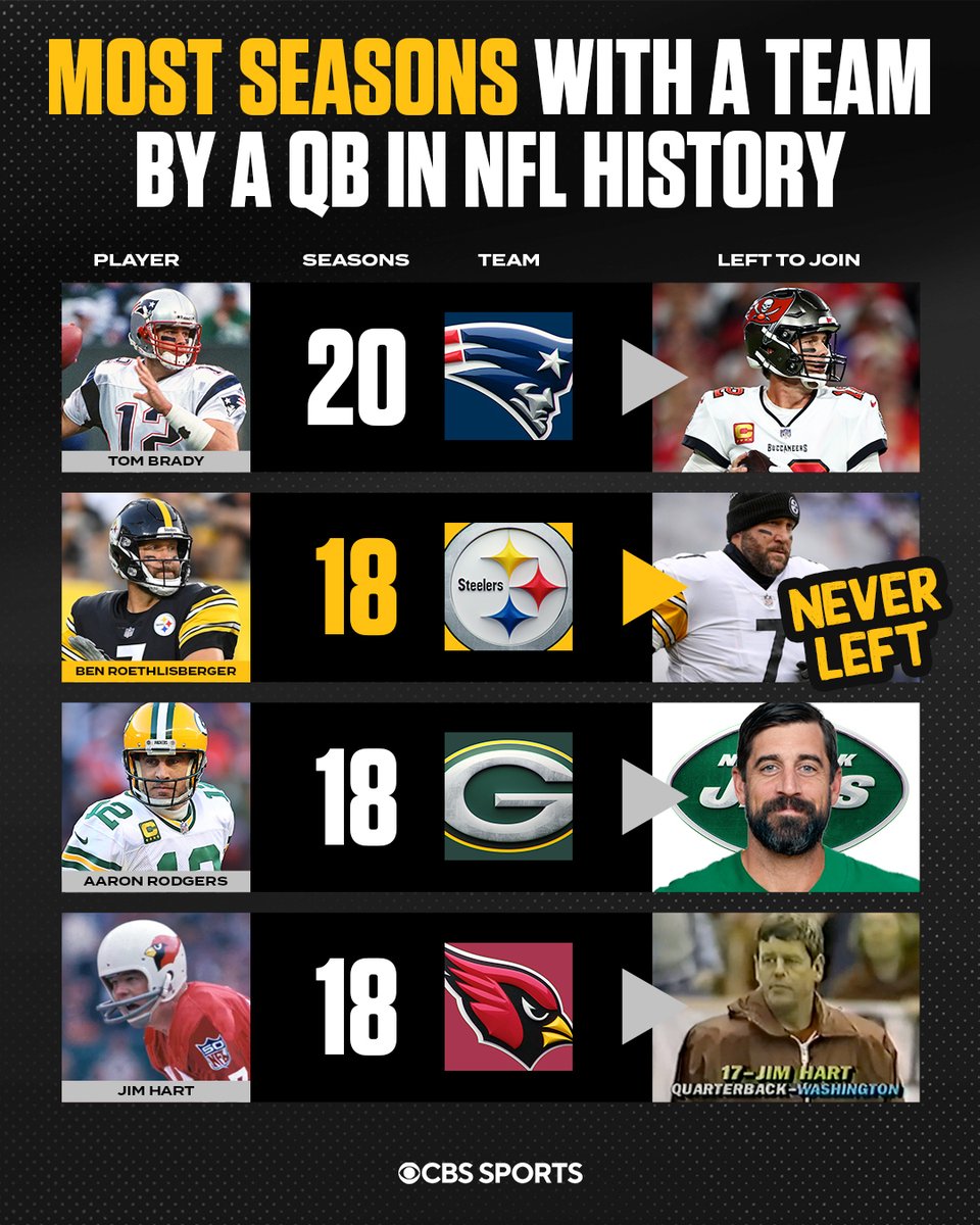 NFLonCBS's tweet photo. Ben Roethlisberger

FOREVER @steelers https://t.co/d2F3wgKWZy
