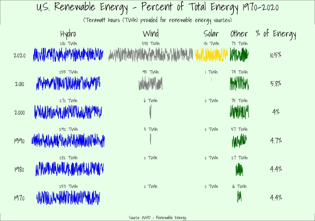 UST_MSDS's tweet photo. #30DayChartChallenge #Day22 Green Energy and #Day6 OWID Data (different versions for each day)
code: https://t.co/JcV7cd7Wio https://t.co/ePSjQb8vDV