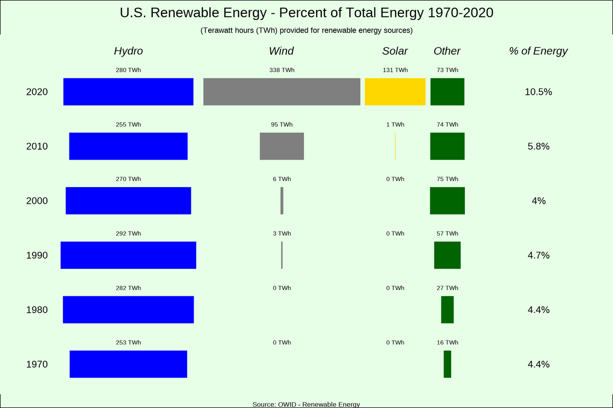 UST_MSDS's tweet photo. #30DayChartChallenge #Day22 Green Energy and #Day6 OWID Data (different versions for each day)
code: https://t.co/JcV7cd7Wio https://t.co/ePSjQb8vDV
