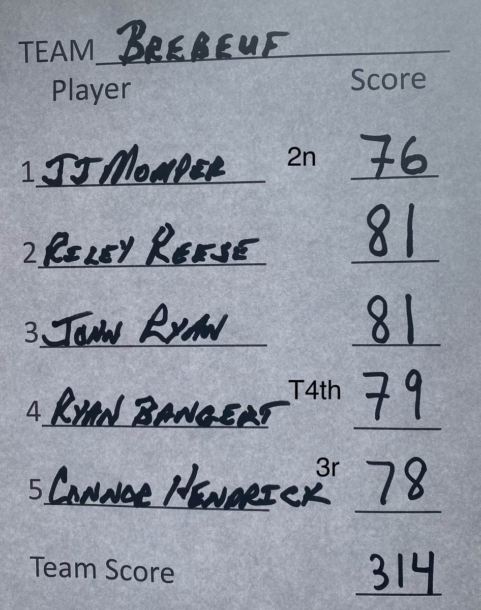 Brebeuf Boys Golf (@brebeufgolf) on Twitter photo Add Marion County Champs to the list!! Another freeze delay, but boys fought thru tough start for the Win. Momper 2nd. Hendy 3rd. Bangert T4. Thanks to Coffin for hosting. We grow from each outing. Keep working- results will follow. Go Braves. <a href="/indianahsgolf/">Indiana HS Golf</a> <a href="/BrebeufSports/">Brebeuf Athletics</a> Add Marion County Champs to the list!! Another freeze delay, but boys fought thru tough start for the Win. Momper 2nd. Hendy 3rd. Bangert T4. Thanks to Coffin for hosting. We grow from each outing. Keep working- results will follow. Go Braves. <a href="/indianahsgolf/">Indiana HS Golf</a> <a href="/BrebeufSports/">Brebeuf Athletics</a>