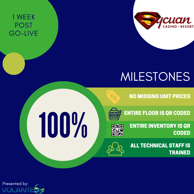 volantesoftware's tweet photo. What is faster than a speeding bullet, more powerful than a locomotive.... It is the Parts Inventory process out at Sycuan Casino Resort. Check out the progress they have made in just 10 days post go-live. That is a new SlotTrak record!

#newrecord #10days #woohoo https://t.co/m1r0C9EITY