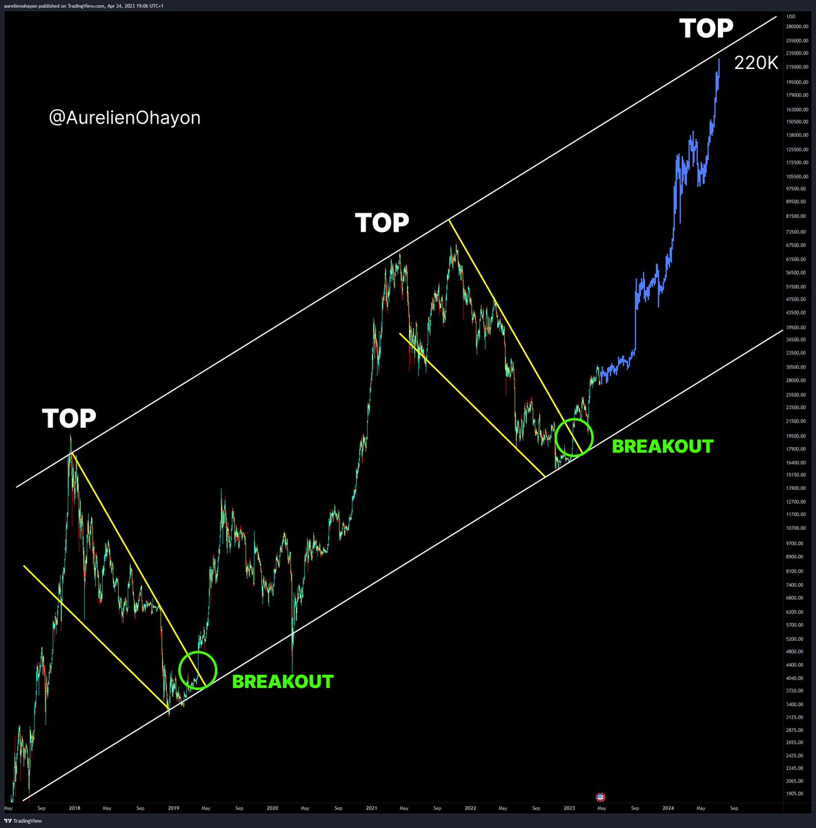 cryptoimf's tweet photo. #BITCOIN    BULL RUN BEGINS.

Breakout. https://t.co/E4hGvG74JO