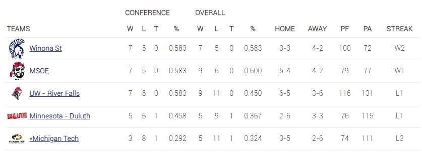 2023 D3 District IV CHAMPIONS!!! After a 3 way tie for 1st place in our district your Winona State Warriors take first place after the tie breaker. We are set to play MSOE at home May 6th and 7th with more information to come!
