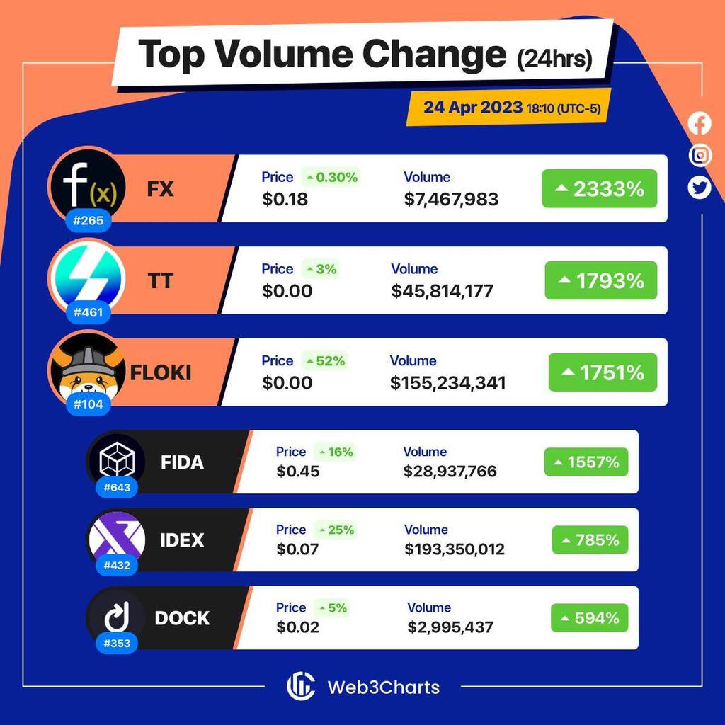 Web3Charts's tweet image. 1. #FunctionX $fx
2. #ThunderCore $tt
3. #FLOKI $floki
4. #Bonfida $fida
5. #IDEX $idex
6. #Dock $dock
#Web3ChartsTopVolumeGainer24h