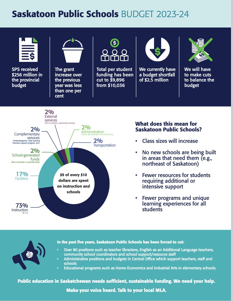 The biggest school division in the province is telling the truth that the Sask Party doesn't want you to know:

❌️Per student funding is decreasing

❌️Cuts are coming, and your childrens' classrooms will be impacted.
#skpoli
#MakeNoise4ed