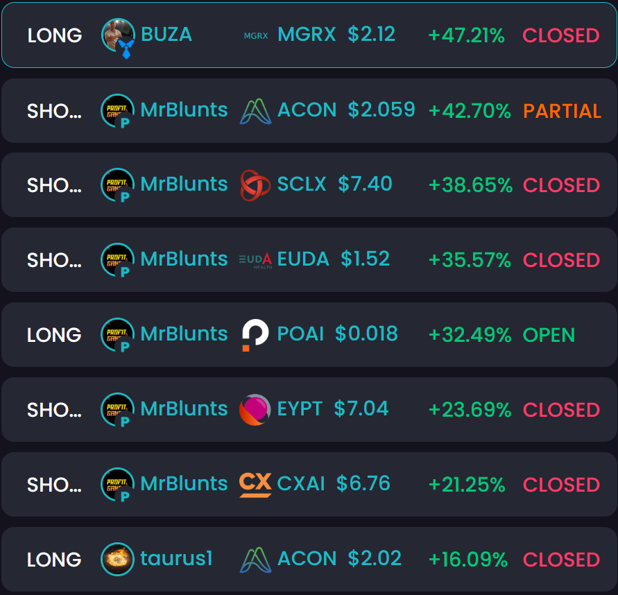 #TOTD #Stocks 

$MGRX 47% <a href="/_BUZARYAN_/">🤑BUZA🤑</a> 

$ACON 42% (short)
$SCLX 38%(short)
$EUDA 35%(short)
$POAI 32%
$EYPT 23%(short)
$CXAI 21%(short) <a href="/The_ProfitGang/">Mr.Bluntz</a> 

$ACON 16% <a href="/mythictaurus/">Tauric</a> 

TradeHub.pro - Social #Investing 
#stockmarket #daytrading