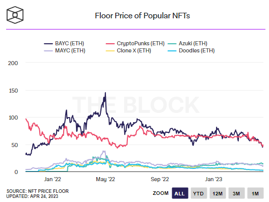 OG.XYZ (@og_xyz) on Twitter photo 2 · The floor price of <a href="/BoredApeYC/">Bored Ape Yacht Club 🍌</a> (#BAYC) has fallen below 50 ETH for the first time since last November.
Also, Floor prices of <a href="/cryptopunksnfts/">CryptoPunks</a> and Mutant Ape Yacht Club (#MAYC) have also declined. 2 · The floor price of <a href="/BoredApeYC/">Bored Ape Yacht Club 🍌</a> (#BAYC) has fallen below 50 ETH for the first time since last November.
Also, Floor prices of <a href="/cryptopunksnfts/">CryptoPunks</a> and Mutant Ape Yacht Club (#MAYC) have also declined.