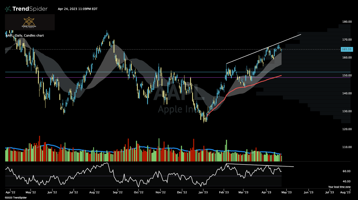 ecolecaviness's tweet photo. $AAPL bearish divergence on the daily granted its held up on the same for four months https://t.co/TXAIJcl2eM