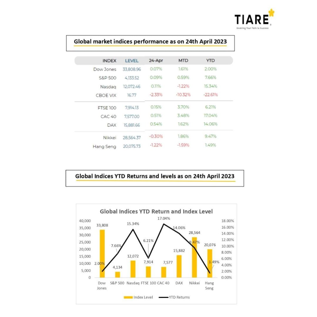 tiareconsilium's tweet photo. Global market indices performance as of 24th April 2023!
#gobalmarket #nasdaq #report #indices #performance #invest #investmentbanking https://t.co/PqONMVYhLc
