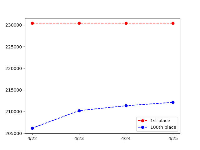 _scbot's tweet image. グレフェスTOP100 GROUP A
2023/04/25
1位: 230,388pt
100位: 212,127pt

編成詳細は以下リンク
cttr.jp/2023/04/25/pos…