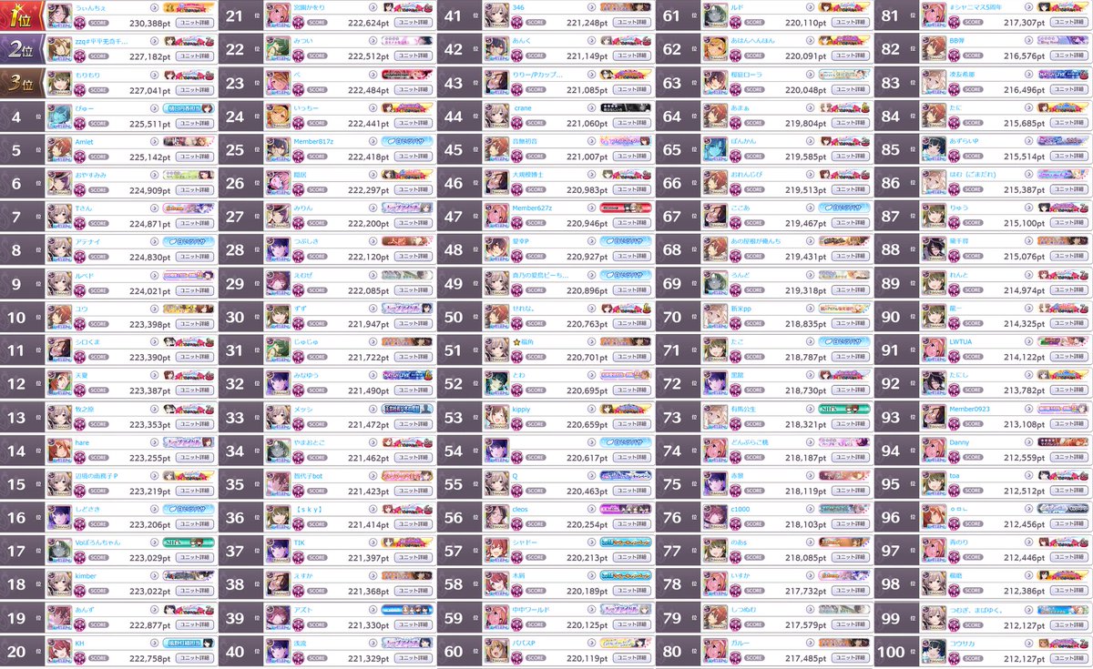 _scbot's tweet image. グレフェスTOP100 GROUP A
2023/04/25
1位: 230,388pt
100位: 212,127pt

編成詳細は以下リンク
cttr.jp/2023/04/25/pos…