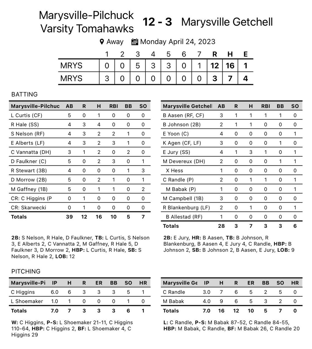 MP with the W!  
Great pitching from Calvin Higgins and Luke Shoemaker to seal the deal.