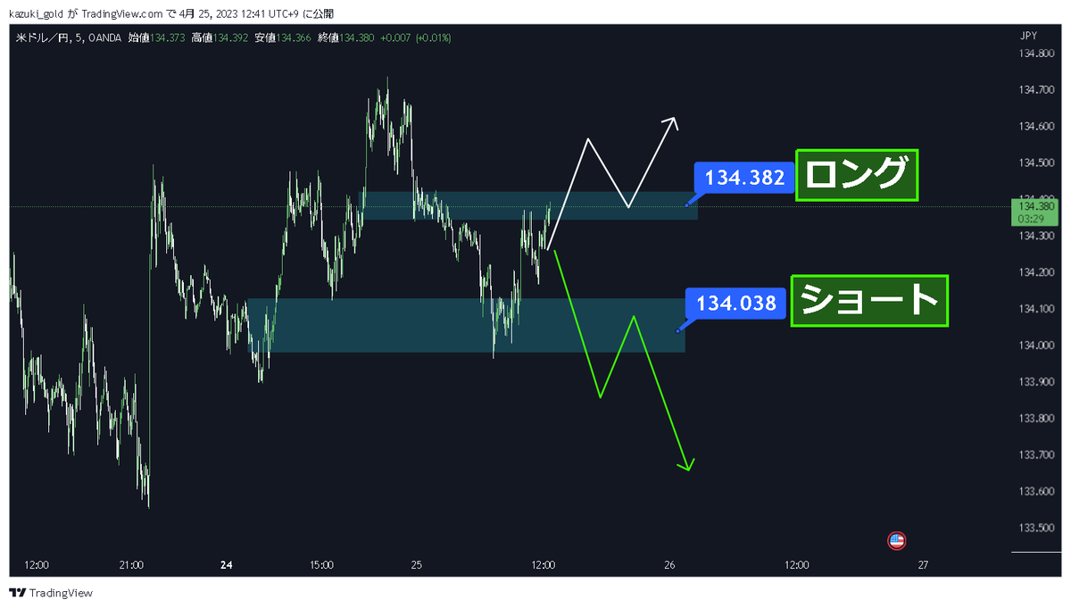 kazuki_gold's tweet photo. ■ドル円 #USDJPY
≪≪ボーナスチャンス≫≫

”3秒の作業”で
本日も30pips狙います

抜けた方についていきましょう

これは今まで1番狙い易い
相場チャンスですよ

■利確位置抽選で教えます
①「👍&amp;RT」
②フォロー必須

FOMC/アースインフィニティ/ドル円 https://t.co/vx2kS7BtXB