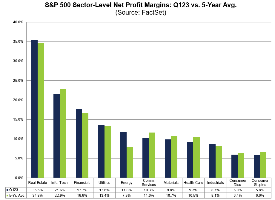 6 $SPX sectors are reporting net profit margins for Q1 2023 that are below their 5-year average. #earnings, #earningsinsight, bit.ly/3NcoW6Q