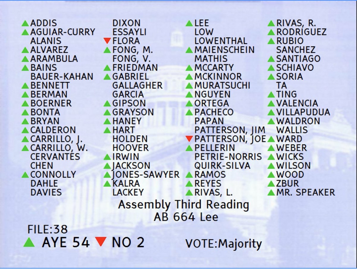 LCJandA's tweet photo. BREAKING: #AB664 just made it out of the Assembly. The bill would ensure that renters served by failing private wells are not left behind when the state funds drinking water solutions. 

Thank you to @alex_lee for advancing the #HumanRightToWater for all! https://t.co/3zKs9QK6hL