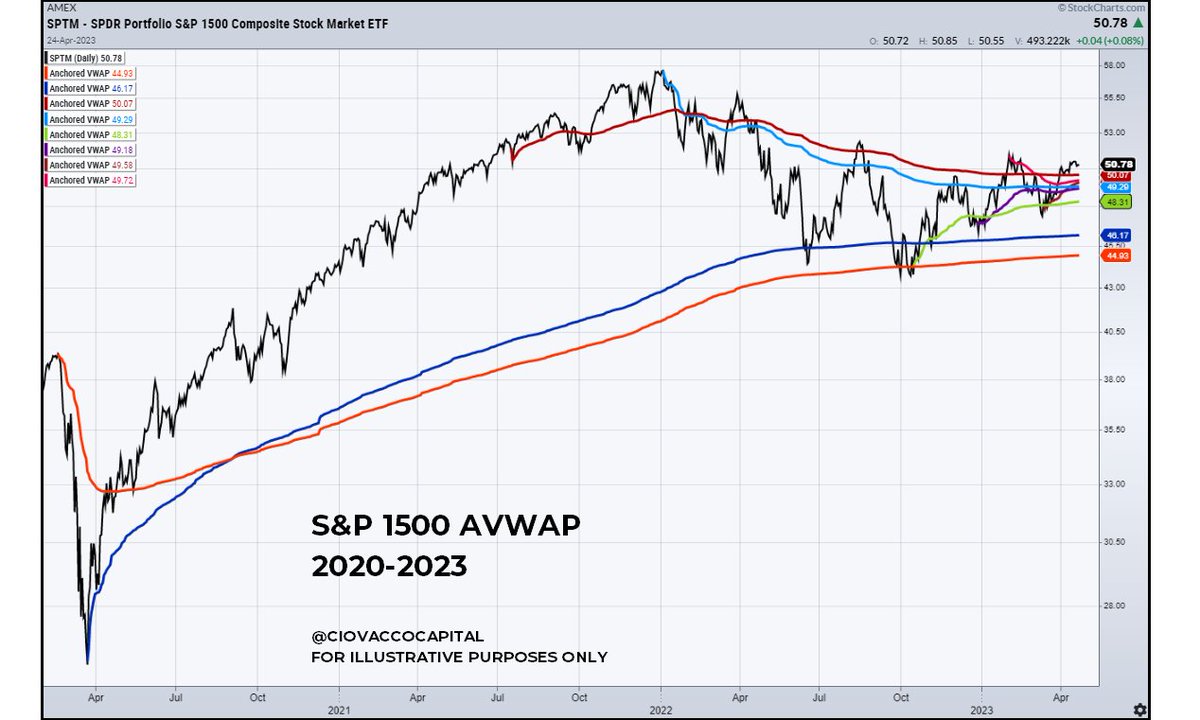 CiovaccoCapital's tweet photo. Thus far in April, the S&amp;P 1500 Composite has been consolidating/holding above numerous relevant AVWAP lines that date back to 2020.  Click image to enlarge. https://t.co/CuTBKGOsy8