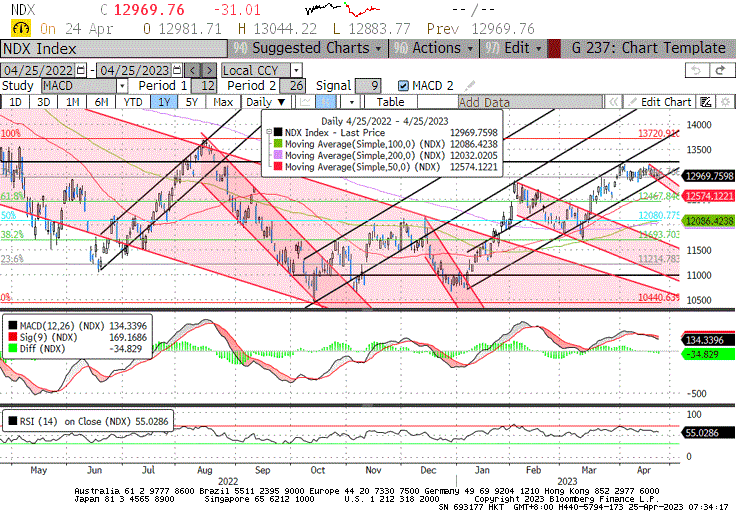 LLequeu's tweet photo. Looking at the #Megacaptech, #flows turned negative…a sign that #FOMO may have reached its peak ahead of a week full of #earnings for this segment of the market…
As technical of the #FAANG looks poor, risks remained skewed to the downside for equity markets from here…. https://t.co/gkgyfio8FN