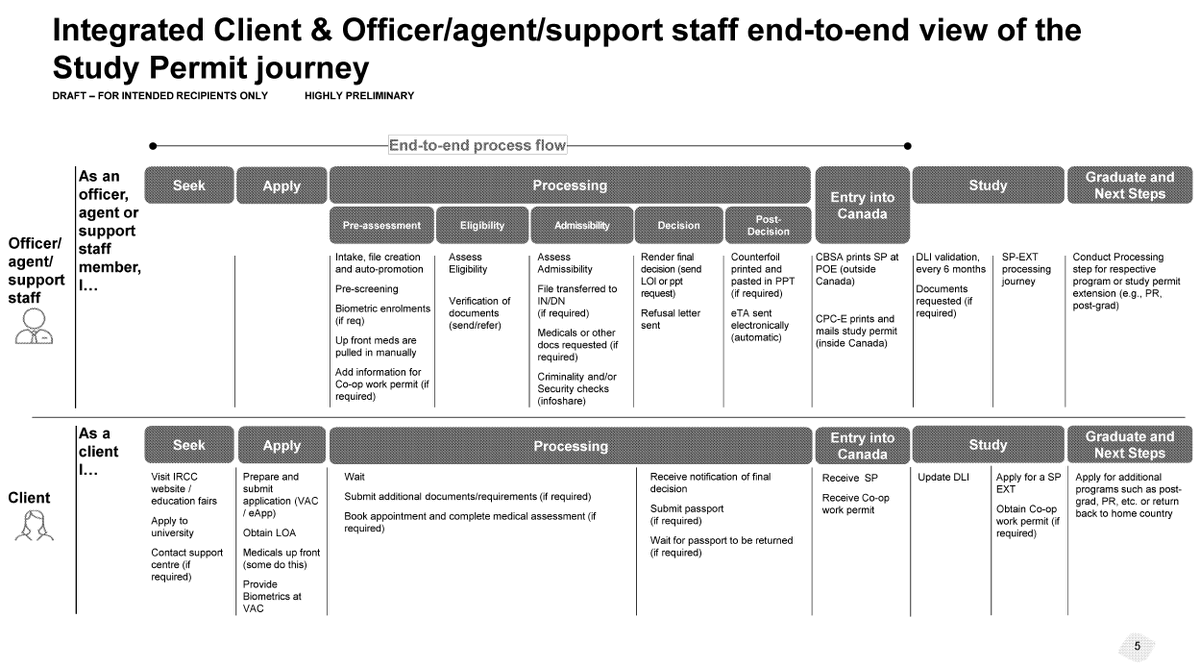 smeurrens's tweet photo. In 2019, it took the average IRCC officer 16-28 minutes to process initial study permit applications. 

Of this, 3-10 minutes was spent on Pre-Assessment, which includes intake, file-creation, pre-screening, biometric enrolment, manual inputting of up-front medical results and adding information about co-op work permits, if applicable. 

2-7 minutes was spent on Eligibility, which includes assessing eligibility and verifying documents. 

3-6 minute was spent on Admissibility, which includes assessing admissibility, file transfer, medicals, and background checks. 

4-6 minutes was spent on Decision, which includes drafting and sending an approval or refusal. 

1-2 minutes was spent on Post-Decision, which includes printing visas in passports if required.