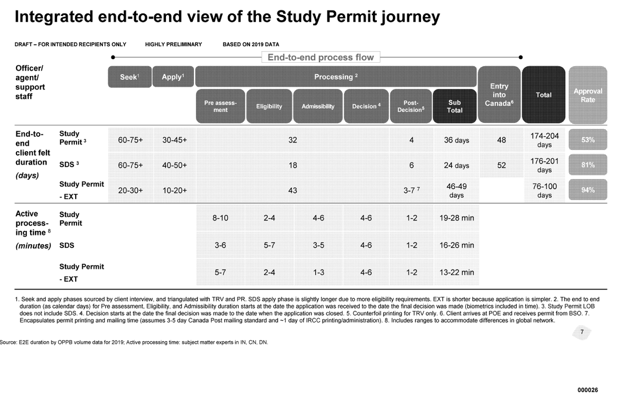 smeurrens's tweet photo. In 2019, it took the average IRCC officer 16-28 minutes to process initial study permit applications. 

Of this, 3-10 minutes was spent on Pre-Assessment, which includes intake, file-creation, pre-screening, biometric enrolment, manual inputting of up-front medical results and adding information about co-op work permits, if applicable. 

2-7 minutes was spent on Eligibility, which includes assessing eligibility and verifying documents. 

3-6 minute was spent on Admissibility, which includes assessing admissibility, file transfer, medicals, and background checks. 

4-6 minutes was spent on Decision, which includes drafting and sending an approval or refusal. 

1-2 minutes was spent on Post-Decision, which includes printing visas in passports if required.