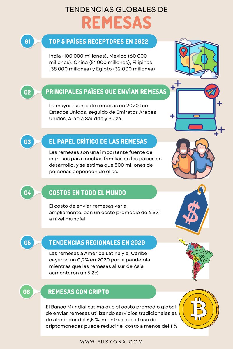 fusyona's tweet photo. ¡Atención amantes de las criptos! 💰💻🚀Descubre cómo el uso de criptomonedas puede revolucionar el mercado de remesas y reducir los costos. 
👉Únete a nuestra exchange P2P ¡Regístrate ahora mismo!
🌏 #CriptoRemesas #TendenciasGlobales #Bitcoin  #ExchangeP2P https://t.co/DNA3wT68Es