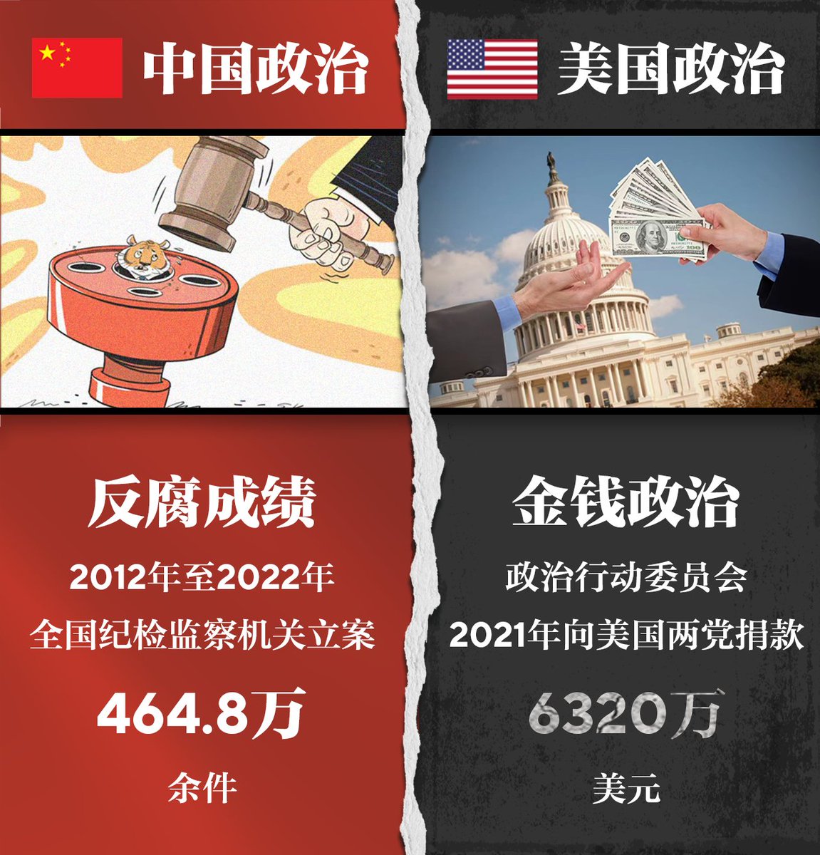 sfh1349508797's tweet photo. 中国政治 VS 美国政治 https://t.co/17o24EjlsK