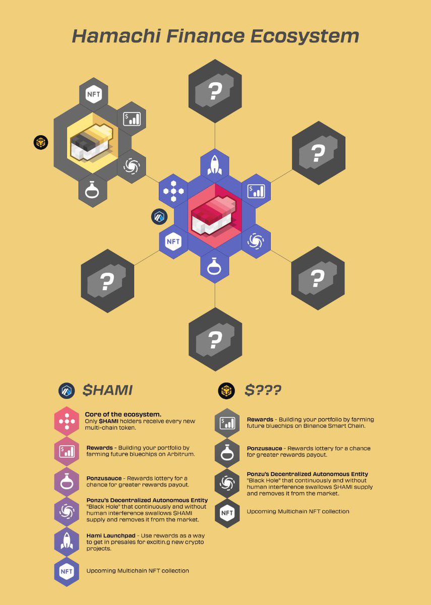 HamachiFinance's tweet photo. The Hamachi Ecosystem is vast 

Our vision and mission is to help the community balance their portfolios and aid with picking quality coins that have the chance to make new ATHs from their lows in the next cycle. 

Here’s an overview of what’s in the pipeline

$HAMI 🍣 ⛓️ https://t.co/JwbFERuYqW