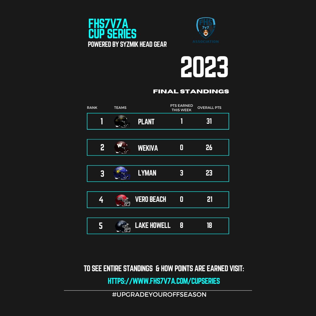 FLORIDA HIGH SCHOOL 7v7 ASSOCIATION tweet media