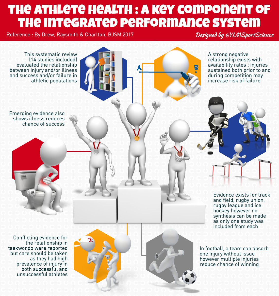 RoniTaylorFit's tweet photo. 🤕🤒 ⬆️ Injury &amp; Illness = ⬇️ Success. Evidence exists for ⏱🏉🏒⚽️🥋 #Health
  📍 https://t.co/S7kexfDc1W  Infographic by YLMSportScience https://t.co/cZ5FjAqeU3