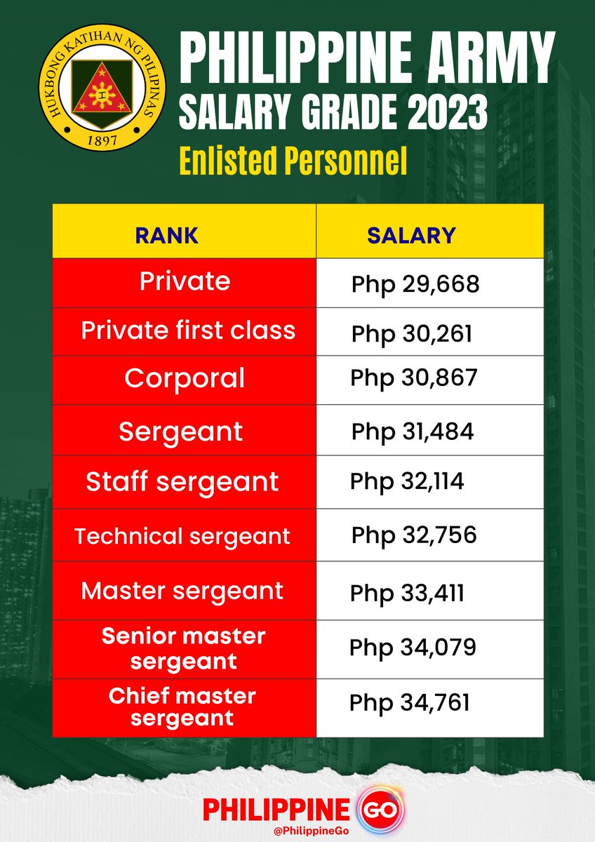 OpportunitiesPH's tweet photo. Salary Grade 2023!

Teacher Salary Grade:
https://t.co/T5An1h7Cji

Philippine Army Salary Grade:
https://t.co/IAHlVamzKO

Philippine Navy Salary Grade:
https://t.co/vsUkKcoBo5

Public Nurses Salary Grade:
https://t.co/VtZ2aaqjPG

PNP Salary Grade:
https://t.co/6DUp2Gdtr2 https://t.co/dO9zIrPCwF