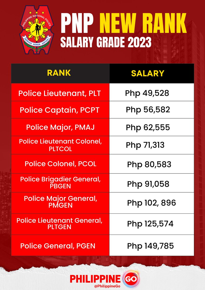 OpportunitiesPH's tweet photo. Salary Grade 2023!

Teacher Salary Grade:
https://t.co/T5An1h7Cji

Philippine Army Salary Grade:
https://t.co/IAHlVamzKO

Philippine Navy Salary Grade:
https://t.co/vsUkKcoBo5

Public Nurses Salary Grade:
https://t.co/VtZ2aaqjPG

PNP Salary Grade:
https://t.co/6DUp2Gdtr2 https://t.co/dO9zIrPCwF