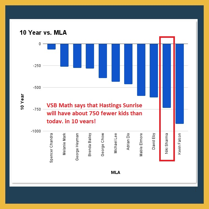 @E_Van_Mama @vb_jens @JimsonHogarth @moprentice @Dave_Eby @VSB39 @VancityReynolds Dear @NikiSharma2,🌷Kindly note the VSB under forecasting may affect your riding's wellbeing, causing immediate under resourcing, undesired lotteries & financial burden, especially for vulnerable families.💔 Your help is appreciated!🙏🌟 #vanpoli #bced #bcpoli #HastingsSunrise