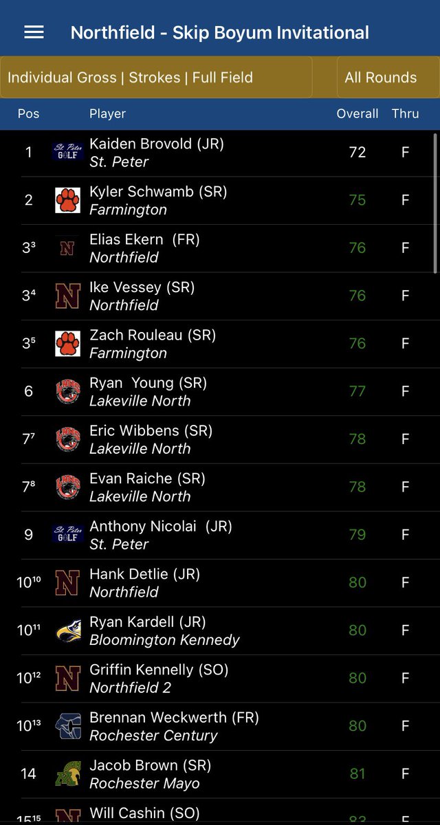 In the First event of the year, the boys played in some tough weather last week. Here are the scores from the Northfield invite.