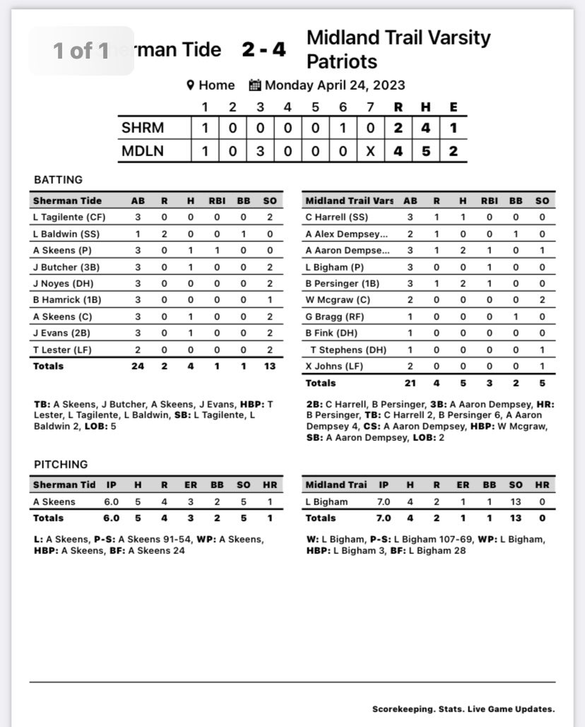 Trail_Baseball's tweet photo. @sddsports @MetroNewsPrep @WVVASPORTS @rusman1981 @59SportsZone @lootpress https://t.co/l06Kg9KvLl