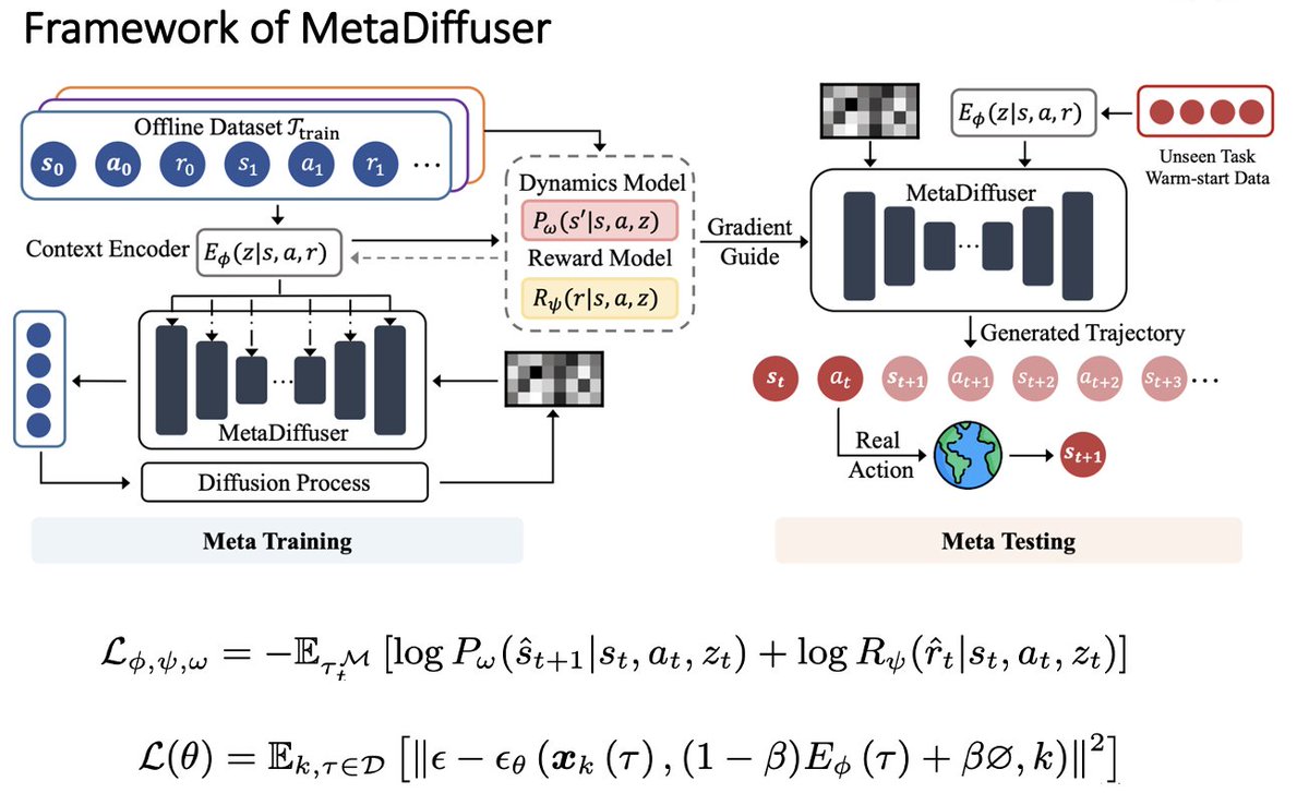 YaoMarkMu1's tweet photo. Metadiffuser has been accepted by #ICML2023 https://t.co/tpD7zA9y5O