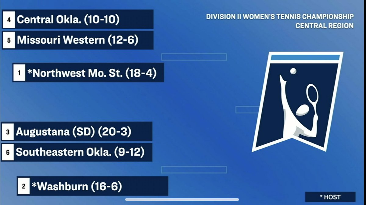 ucoathletics's tweet image. Season extended! Central Oklahoma is heading back to the NCAA Division II Women’s Tennis Championship May 1! The Bronchos will take on Missouri Western in the first round of the Central Regional.

@TennisUco x #RollChos