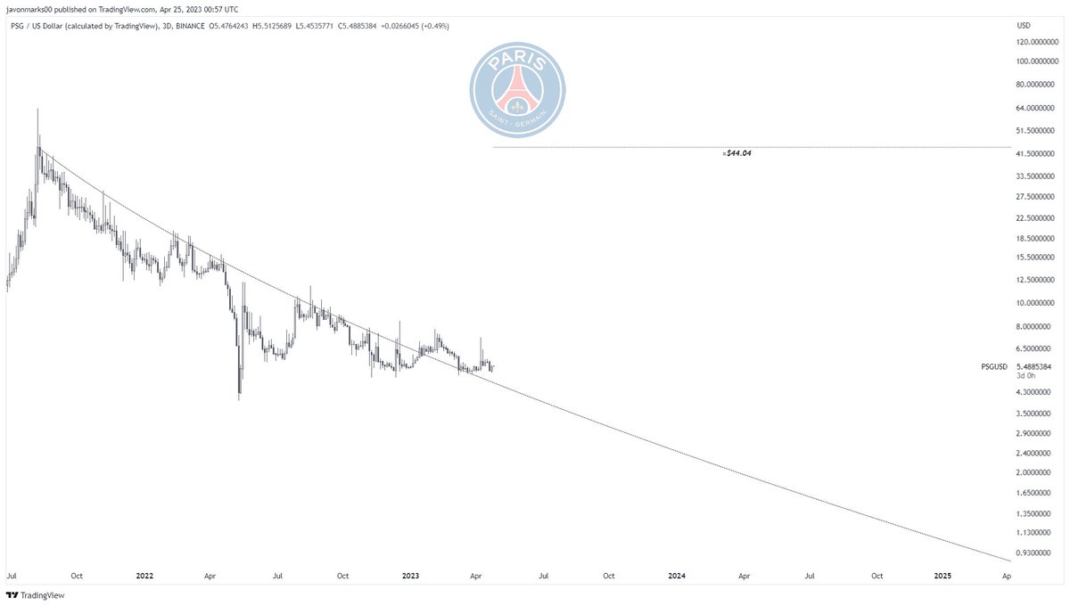 JavonTM1's tweet photo. $PSG #ParisSaintGermainFanToken #PSGUSD

+678% --> ≈$44.04 https://t.co/8nMU6clCDZ