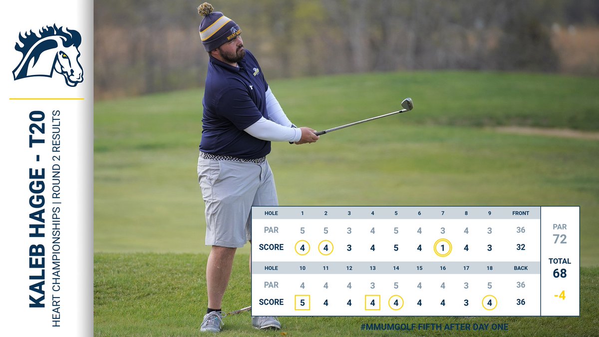 Go_Mustangs's tweet photo. #MMUmgolf 🏌️‍♂️| Heart Championships | Round 2 Results

Kaleb Hagge's hole in 1⃣ on the seventh highlighted today's two rounds! He's tied for 20th as Mount Mercy sits in fifth and looks to make a final push in tomorrow's 18. #StangGang https://t.co/XDe0zljjsi