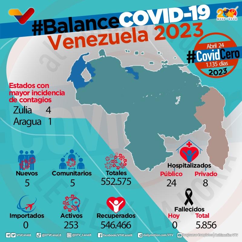 VTVcanal8's tweet photo. #BalanceCOVID😷| A continuación, detalles de la pandemia en Venezuela correspondientes a la jornada nro. 1.135, aquí en el siguiente material gráfico ⬇️ 

#ConMaduroMásComunicación https://t.co/Bvbmb0JxEK