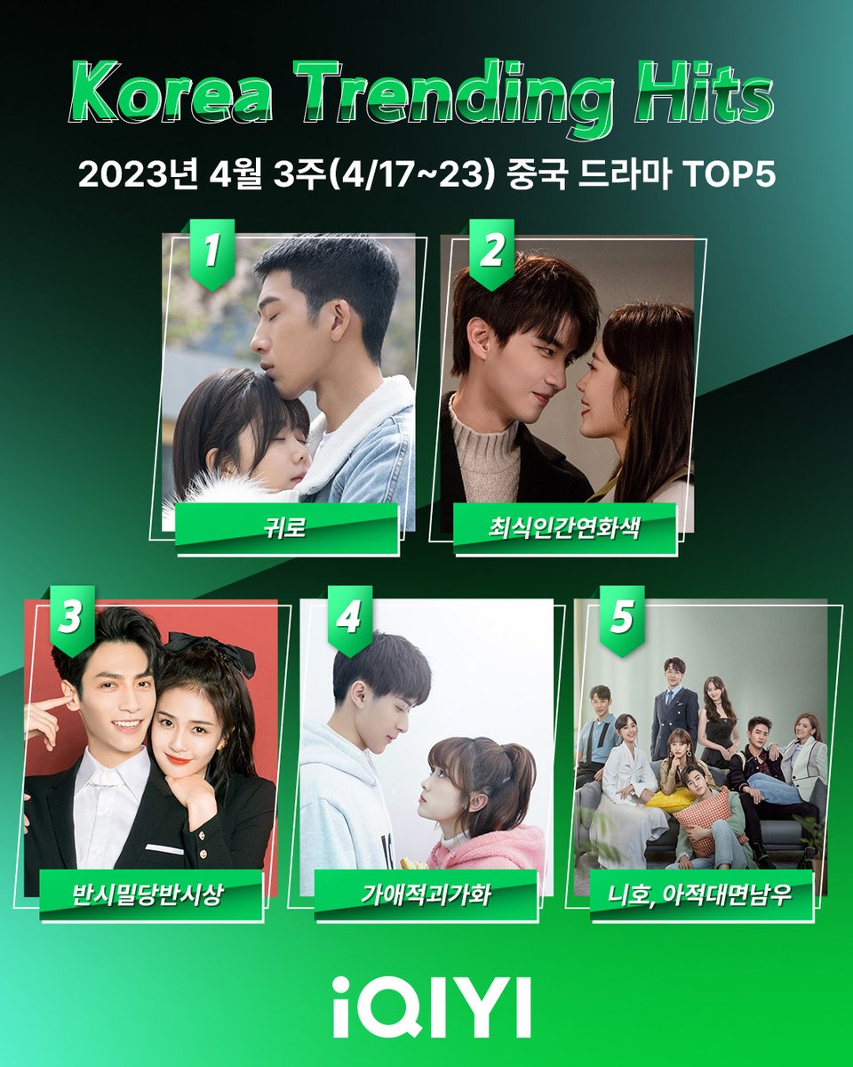 #아이치이 4월 3주 #중국드라마 TOP5 1️⃣ #귀로 #정백연 #담송운 2️⃣ #최식인간연화색 #로양양 #진흠해 3️⃣ #반시밀당반시상 #라운희 #백록 4️⃣...