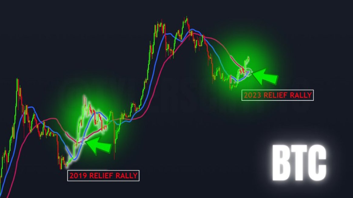 TylerSCrypt0__'s tweet image. 🚨VERY BIG!!!!!

We received this weekly bullish 21/50 cross back in the 2019 relief rally...

AND THEN #BTC  PUMPED ANOTHER 150% AFTER

IF we pump even half of that at only 75%

A $40k price target becomes a lot more realistic than many believe