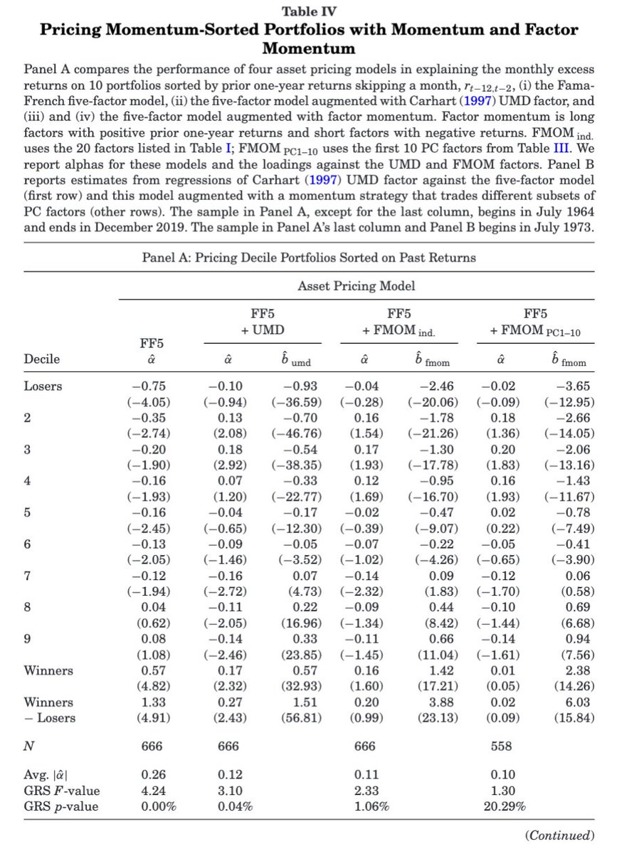 Ehsani and Linnainmaa (2022): モメンタムは独立したリスクファクターでなく、他の主要ファクターのリスクプレミアムの変化を予測しているだけと主張する論文。主要ファクターをPCA分解しその主成分から新しくモメンタムファクターを構築すると、UMDを上回る説明力を持つ。
onlinelibrary.wiley.com/doi/full/10.11…