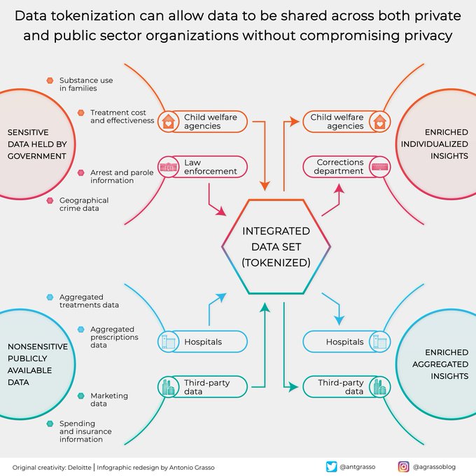 VisualInforTech's tweet image. Data Tokenization is a form of data masking that means substituting the actual sensitive data with a non-sensitive equivalent like a random string of characters called a token. #infographic by @antgrasso #DataPrivacy #DataTokenization #CyberSecurity