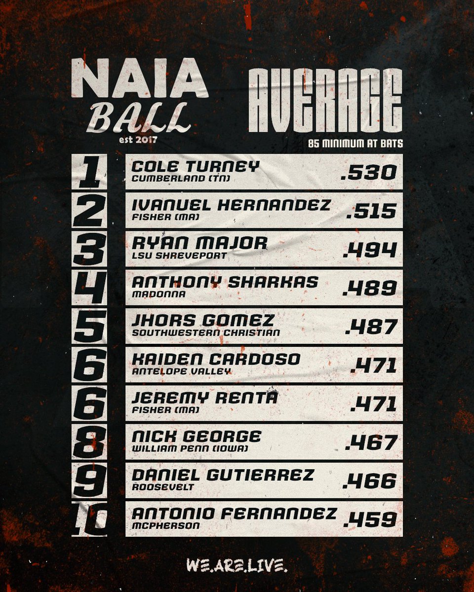 🚨🚨 Stat Leaders 4/24🚨🚨 #NAIABall