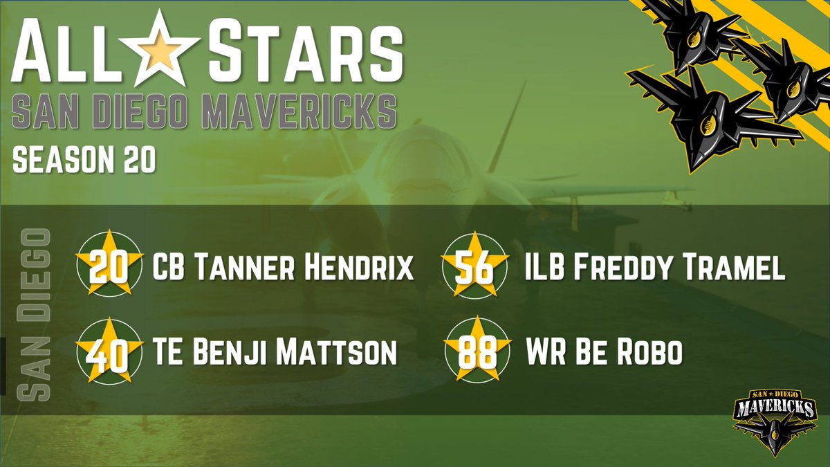 SFL_Mavericks's tweet photo. Your San Diego Mavericks are proud to announce the squadron's Season 20 All-Star crew! Congratulations on your achievements this season, gentlemen! ⭐️🎖️🏆🏈🍻🎉 #SDMavs 

🎖️CB Tanner Hendrix
🎖️TE Benji Mattson
🎖️ILB Freddy Tramel 
🎖️WR Be Robo https://t.co/FUNALZxqPN