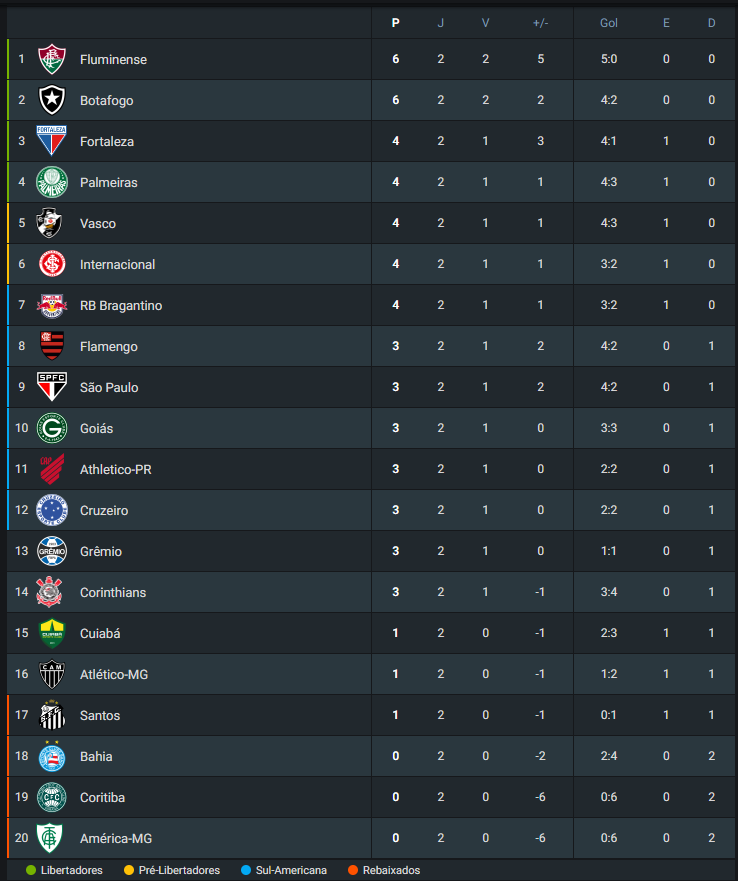 EBCEsportes's tweet photo. FIIIM DA 2ª RODADA!! 
O Fluminense e Botafogo tem 100% de aproveitamento e ambos estão em primeiro!

Já o Bahia, Coritiba e América-MG não pontuaram e são os lanternas do brasileirão!!

QUAL A POSIÇÃO DO SEU TIME???

#Brasileirao2023 #FutebolBrasileiro #TabelaBrasileirão https://t.co/fHI7JlP0rK