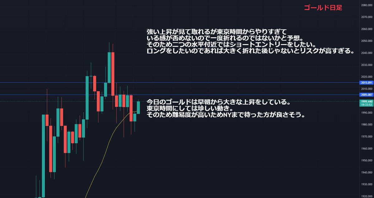 protrader1000's tweet photo. おはようございます！
今日はゴールドの環境認識です！
早朝から大きな上昇、と珍しい動きをしているため難易度が上がってます。
変に触って資金を溶かすぐらいならNY時間まで待つのが賢いかもしれません🤔 https://t.co/BPfCODDsAU