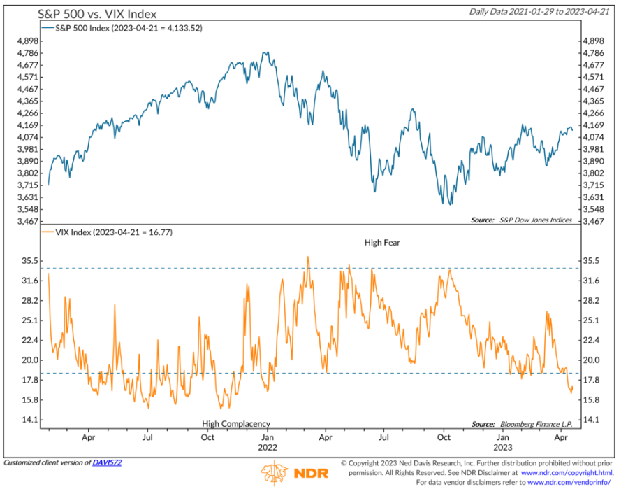 markminervini's tweet photo. Volatility has been coming down and that's a good thing. Participation is still on the light side during the recent rally. I would like to see the market broaden out a bit.  We've added a number of select names long; gaining some traction, but not yet an easy dollar market where stocks are moving in earnest. Institutions do not yet have a real appetite for risk. Margin debt is at levels associated with market bottoms however, before getting aggressive, it's best to wait for speculation to pick up which will firm up bids.