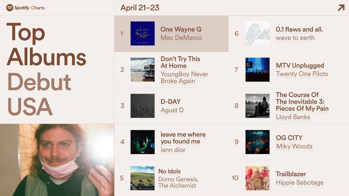 MxMinSuga's tweet photo. — 🇺🇸 | “D-DAY” ocupa el puesto #3 en la lista Top Albums Debut en Spotify USA para este fin de semana (Abril 21-23) https://t.co/Tq5u3Qk9Rm